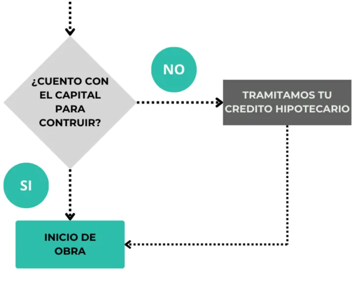 Diagrama de Proceso Urban Arquitectura